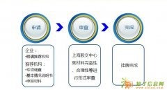 重庆5个小老板成功登陆Q板