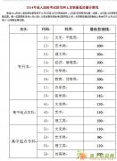 2015年山东省成考预报名开始了！大家不要错过了