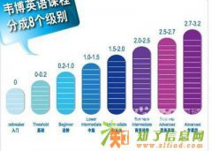 南京金融英语学习培训班哪家好南京韦博英语