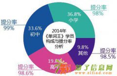 遵循记忆规律背单词