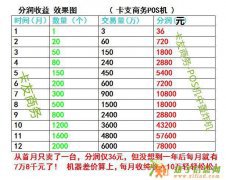 卡友支付招代理商！手机pos免费铺货，万十四分润