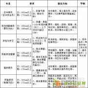 成绩不好选什么专业学校