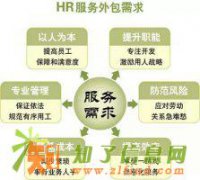 劳务派遣的相关概念和优势