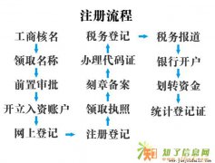 工商注册 代理记账 股权变更 工商变更 1站式服务