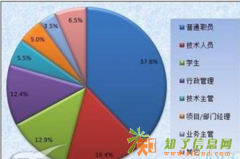 广州办公软件高级文秘班白云区电脑基础培训