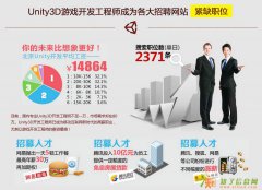 网游就业排榜首，天津奇酷Unity3D开发培训强