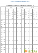【最新】2013-2016厦大考研报录比：环境与生态学院
