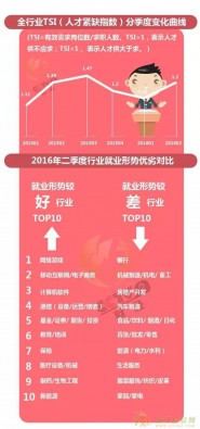 速看！2016就业报告年薪排行榜出炉！最高36万！它竟是…