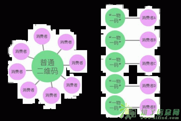 农产品一物一码红包系统