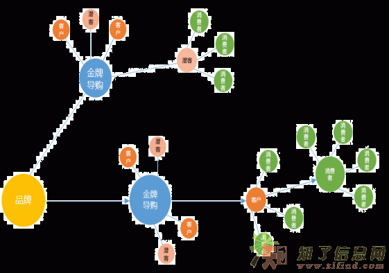 化妆品微商代理商分销系统