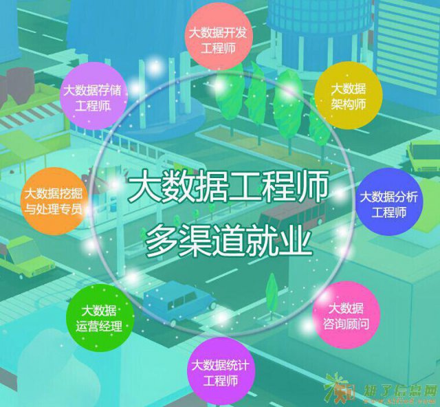 北大青鸟中关村大数据课程：三个阶段，就业前景更广阔