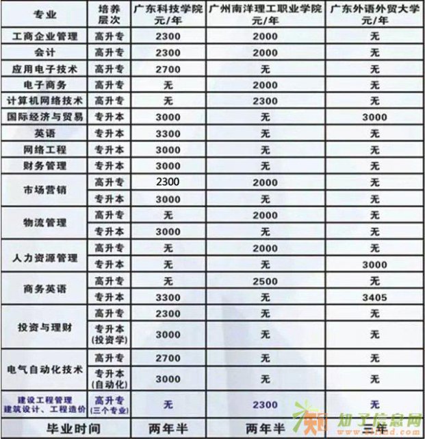 惠州市博罗县成人高考改革末班车到广英培训学校