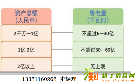 售电公司申请注册及审批