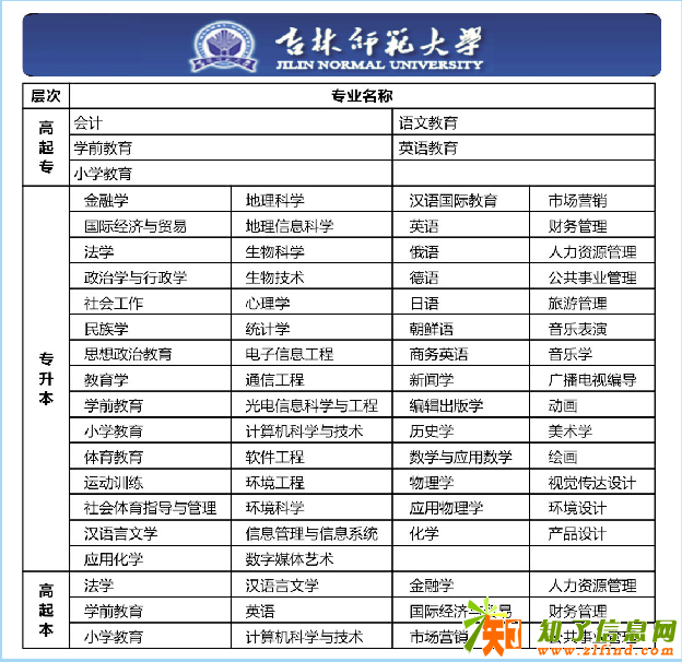 2018年吉林师范大学成人高考开始招生了