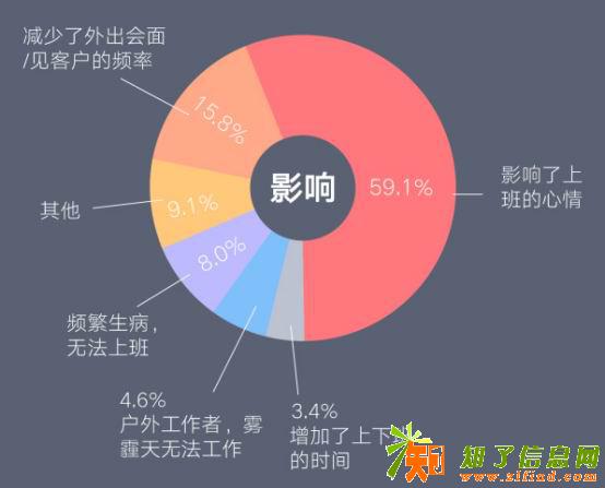 o职场“雾霾”偷偷来袭没想到百分七十人有这种需求o