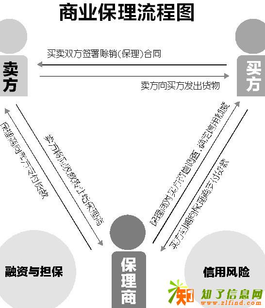 商业保理公司注册