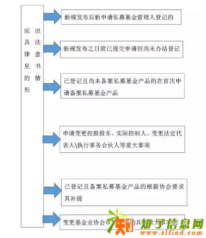 私募基金管理人员备案如何出具法律意见书