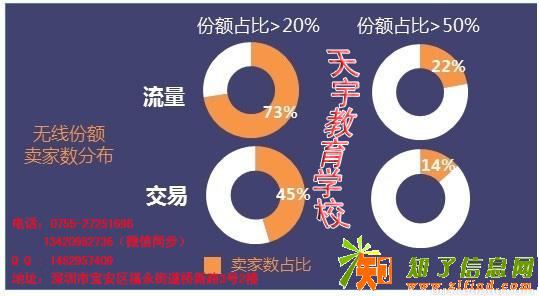 深圳宝安福永电商运营培训课程络营销培训机构