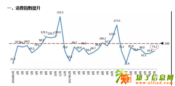 轮动方程解读：2018年7月汽车消费趋势