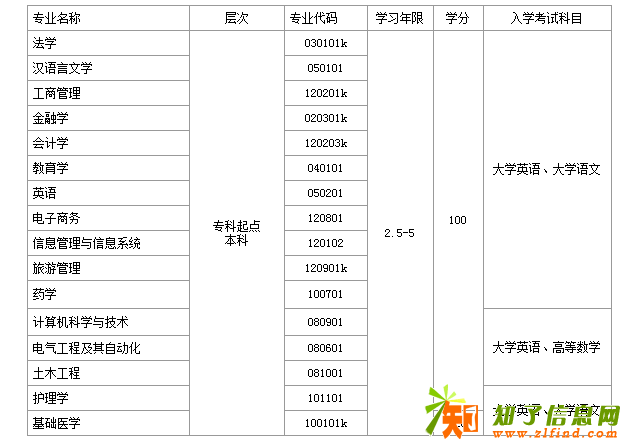 高起专、高起本、专升本学历报名端口