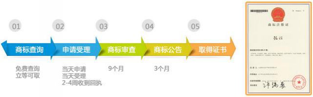 聊城申请商标注册流程