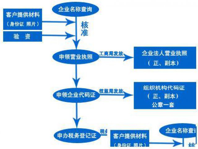 佛山专业代办内外资执照，代理记账，商标注册