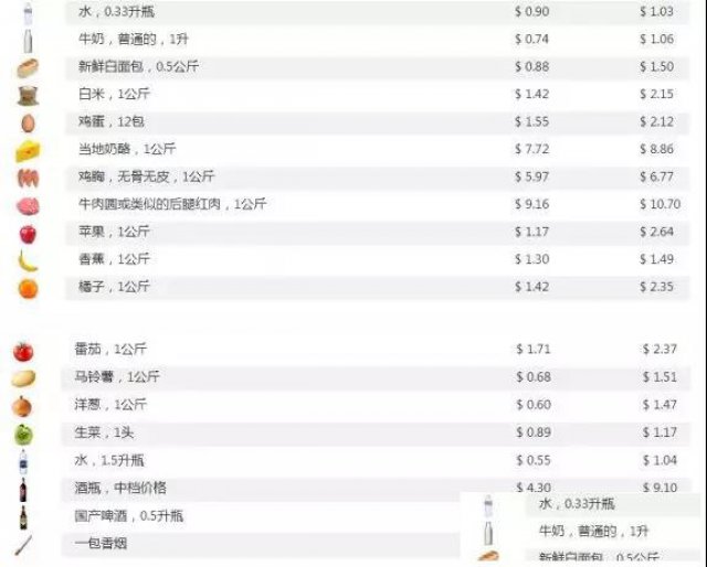重磅！捷克日常生活物品价格及消费状况！