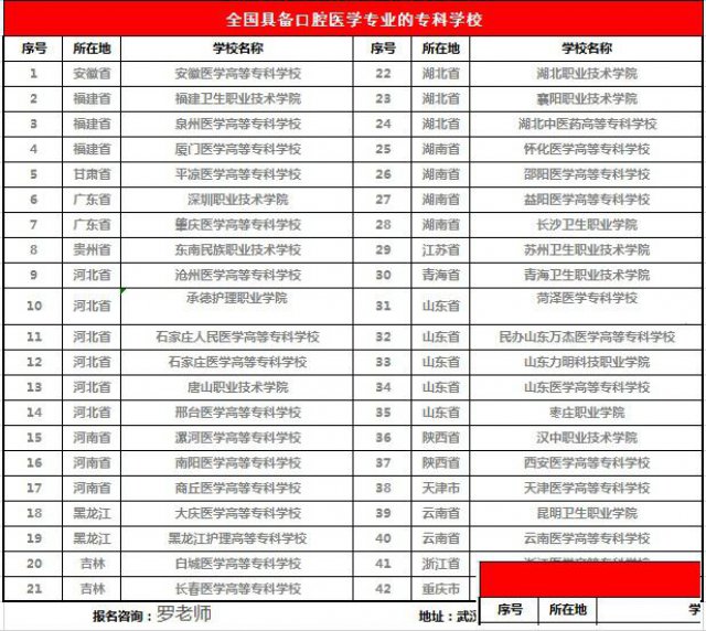 2020全国口腔医学专业学校都有哪些学费多少录取分数线多少
