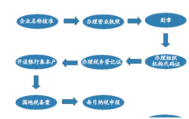 深圳周边注册公司一手包办