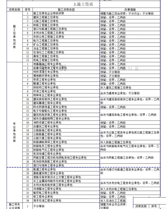 2021年建筑总承包甲乙级新资质标准