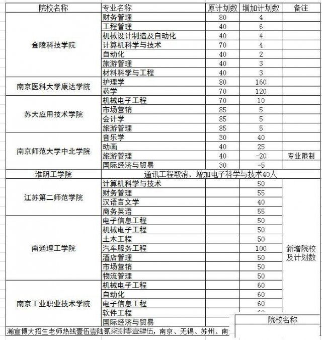 南京五年制专转本，自己不扬帆，没人帮你启航