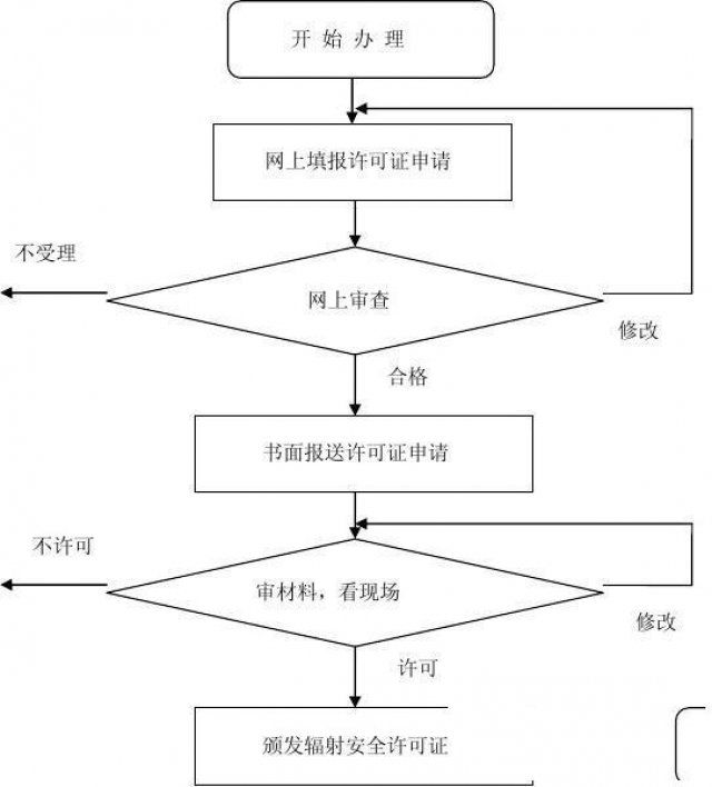 代办北京各区辐射安全许可证申请延续办理