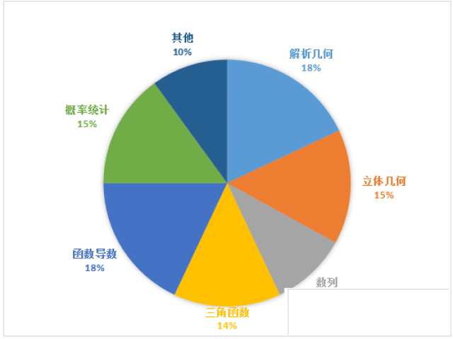 你知道高考数学的作战计划？