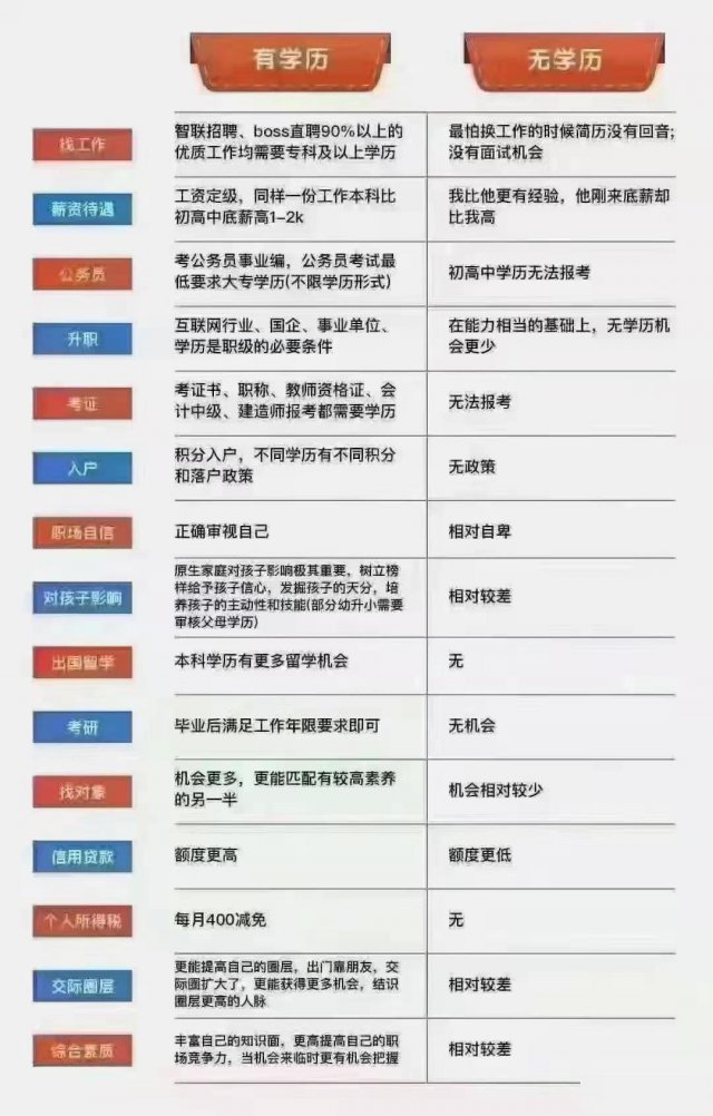 学历提升的优势一张图告诉你