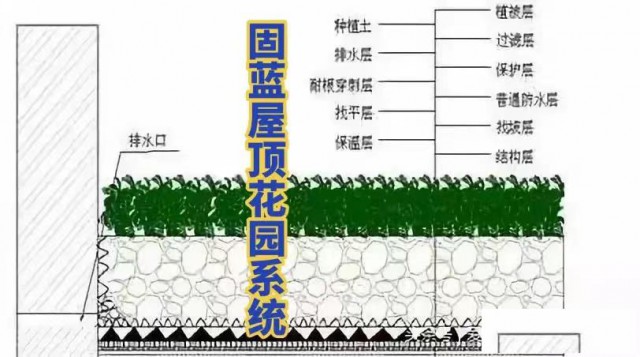 固蓝建筑屋顶花园（种植屋面）耐根穿刺防水系统