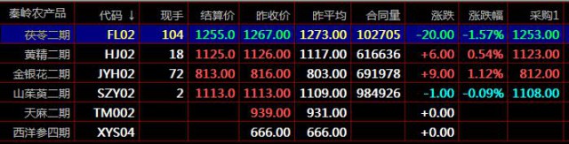 郑州棉花秦岭农产品九龙现货市场如何利用分时图分析开户咨询平台