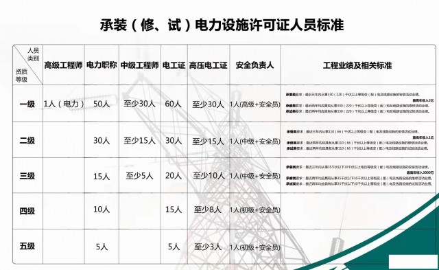 承装修试电力设施许可证申请办理流程可分为三个步骤