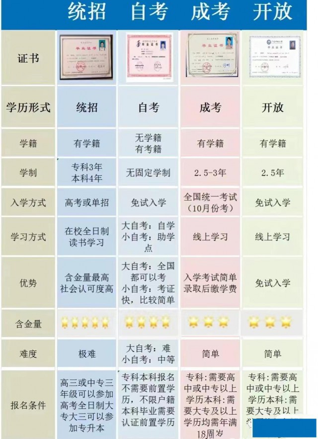 河北邯郸三种成人学历