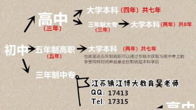 江苏镇江五年制专转本选择的人越来越多还想只当大专生吗