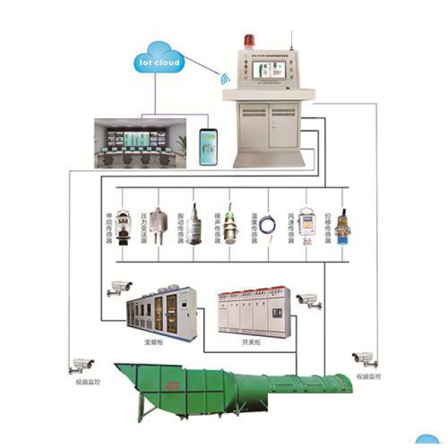 智慧呼吸风控未来ZFG-PC型主扇风机智能控制系统