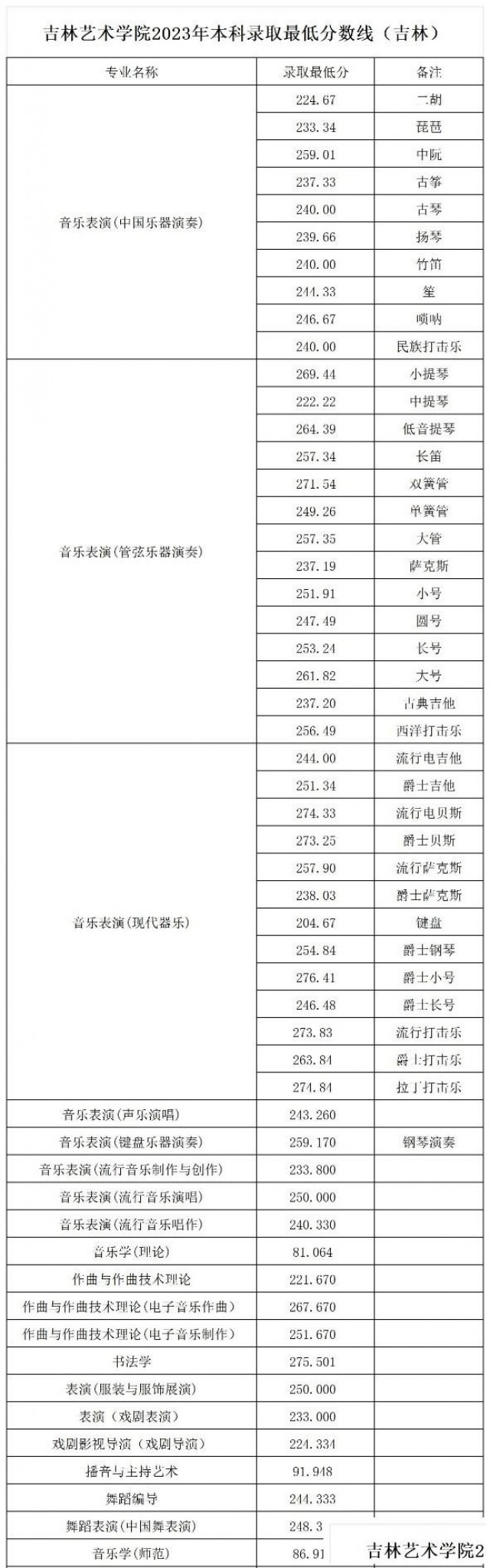 吉林艺术学院音乐学院校考好考吗，分数线多少？
