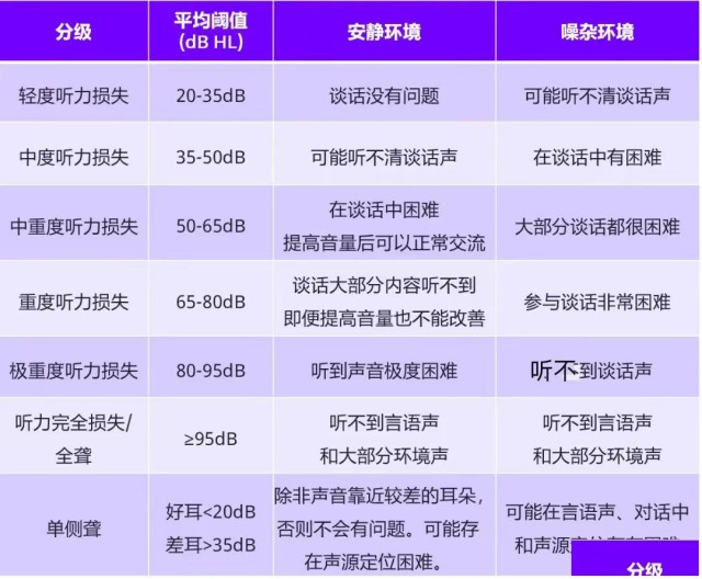 为什么佩戴了助听器后，听力也可能继续下降呢？