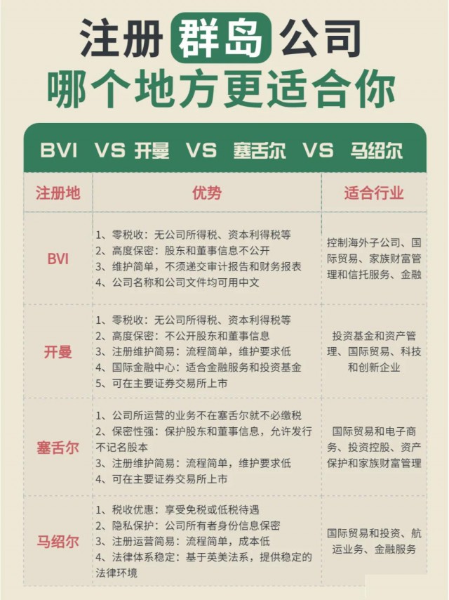 群岛公司注册地对比，推荐最适合您的注册地