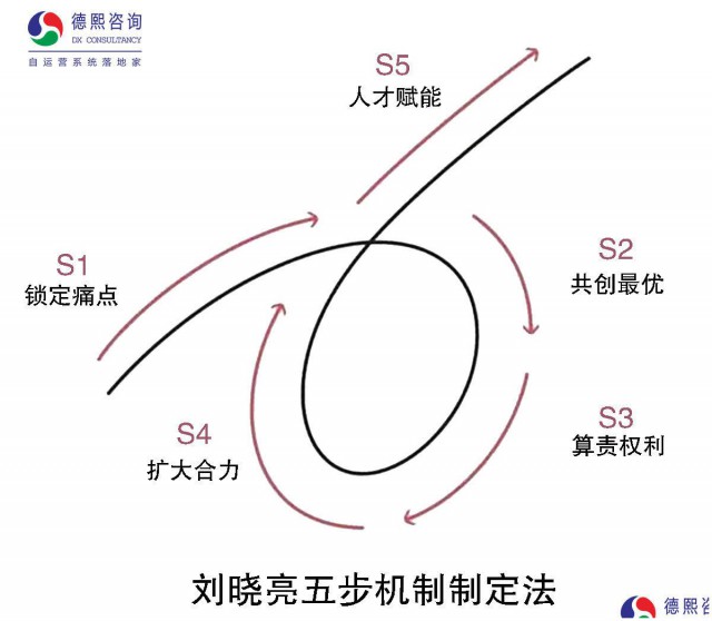 企业管理课程：自运营机制增长班