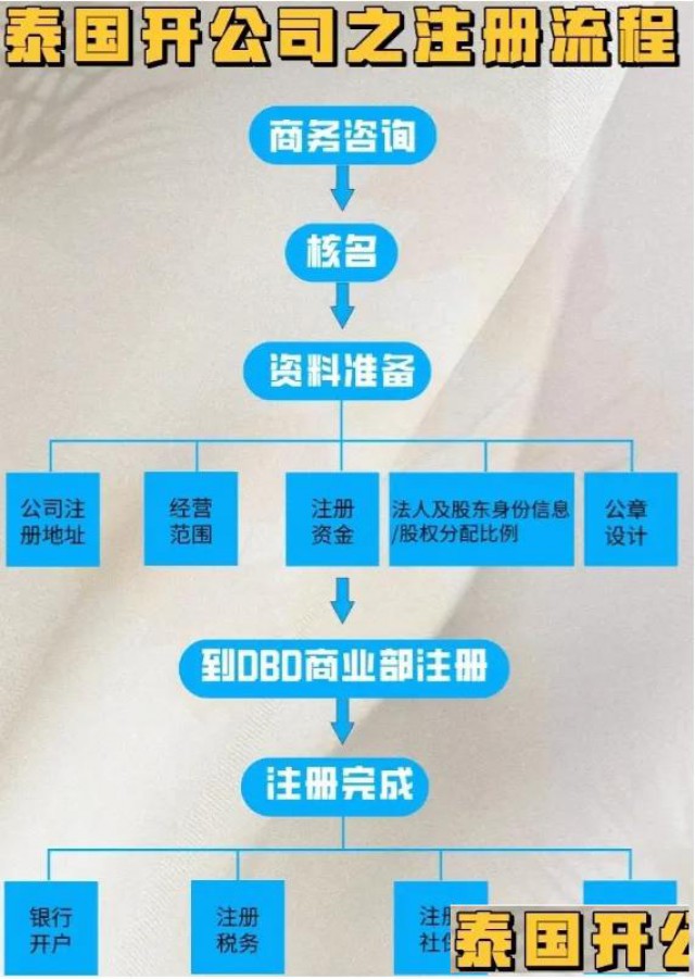 泰国公司注册攻略新鲜出炉