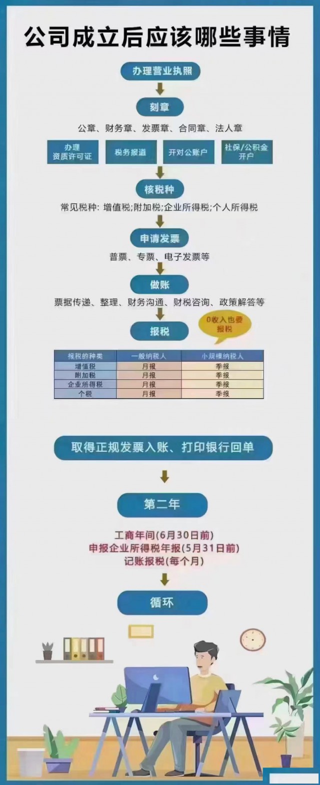 营业执照下来了之后要做的六件事