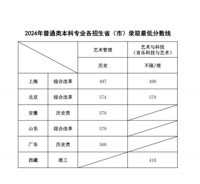 上海音乐学院音乐表演专业好考吗?多少分能进