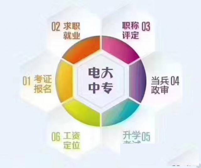 中央广播电大成人中专招生，一周二次上学籍