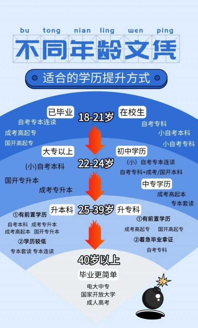 2025学历提升，专升本，高起专，高起本