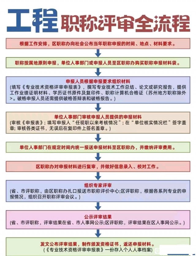 2025年工程职称评审各级申报条件流程